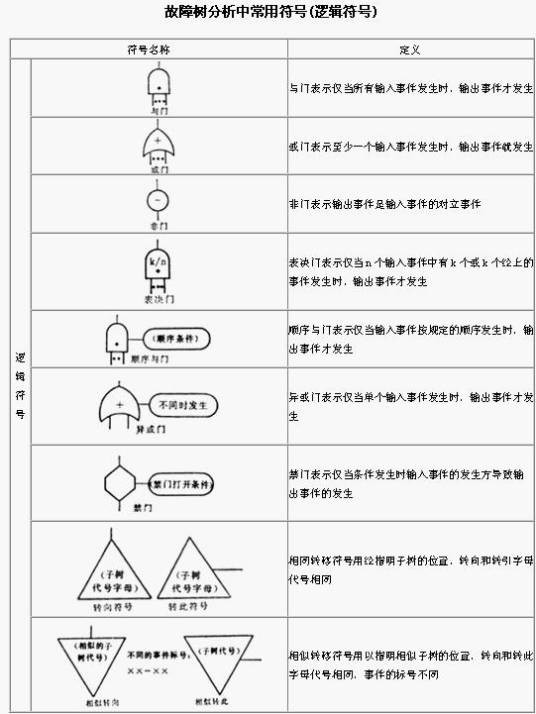 故障树分析法