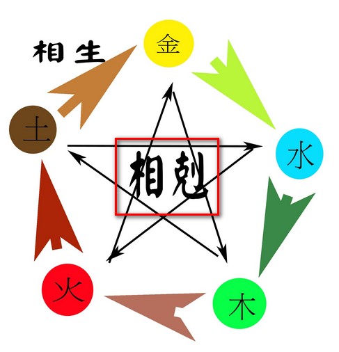 相克(五行学说术语)