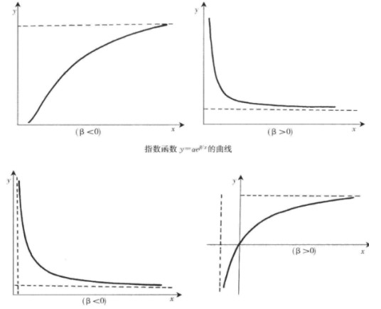方程回归