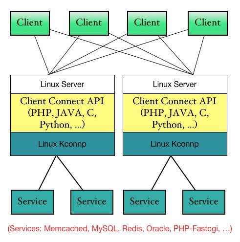 LCP（Linux连接池）
