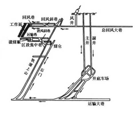 矿井通风系统
