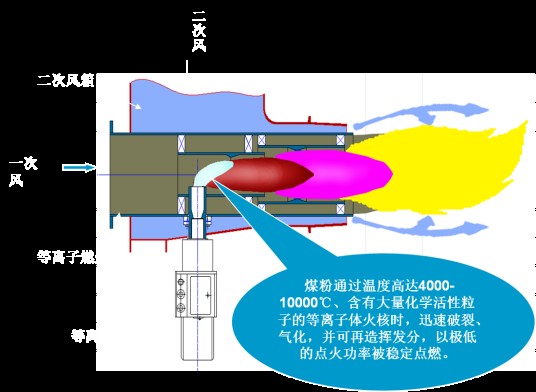 等离子点火