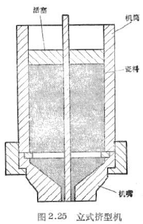 挤制成型
