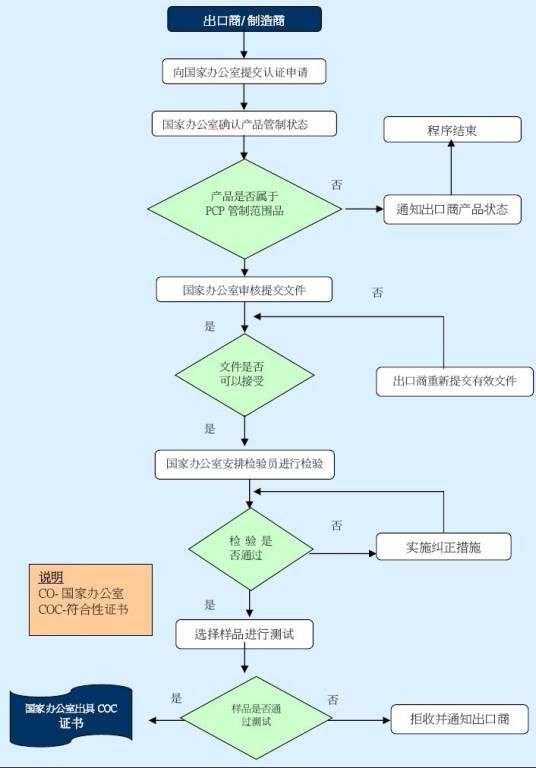 卡塔尔COC认证
