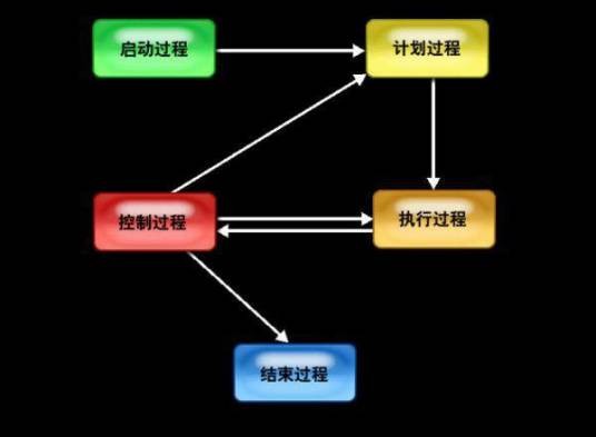 项目管理方法