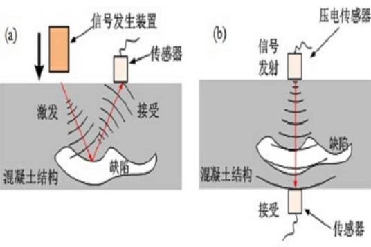 超声波检测技术(检测高等级水泥路面路基状态的基本的方法)
