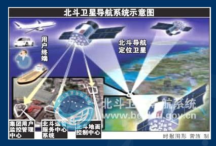 北斗卫星导航试验系统