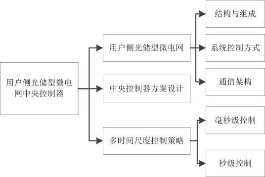 用户侧光储型微电网中央控制器