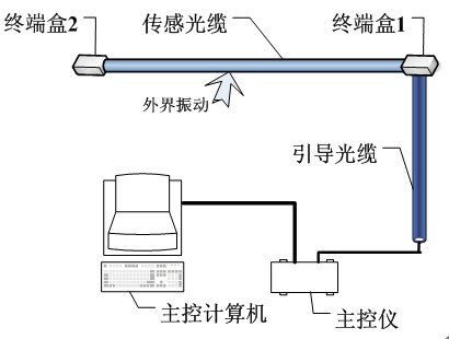 光纤传感器周界报警器