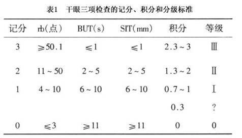 干眼(眼表疾病)