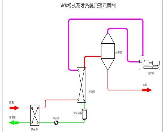 MVR板片蒸发器