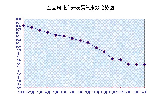 房地产景气指数