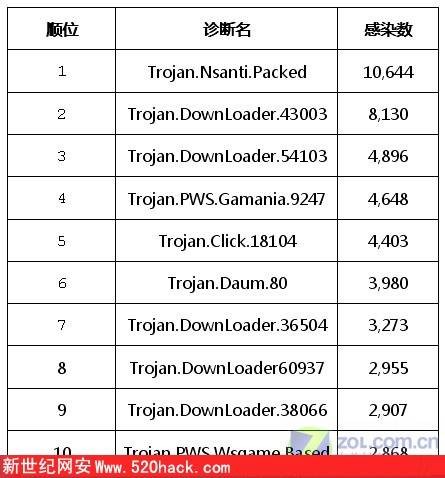 驱逐舰病毒