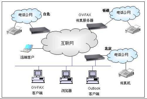 传真通信