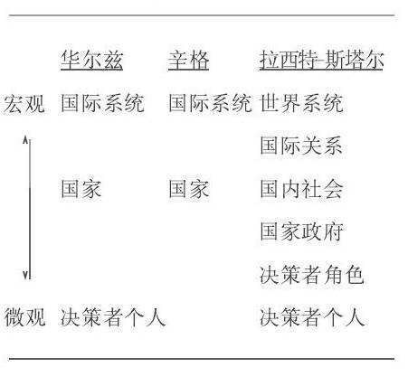层次分析法（国际关系理论方法）