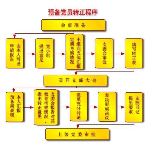转正申请