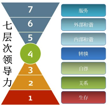 领导力素质模型