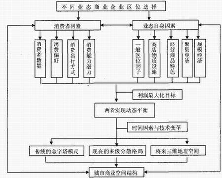 商业业态