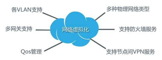 网络虚拟化
