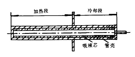 高温热管