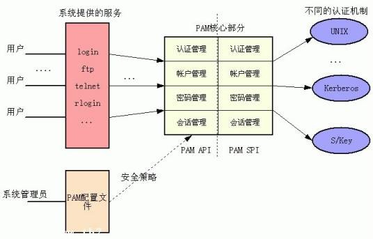 PAM（可插拔认证模块）