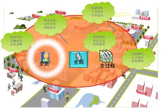 全面成本管理
