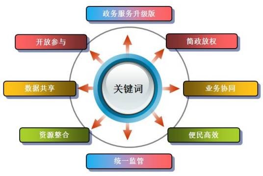 政务服务（依申请办理的行政权力事项和公共服务事项）