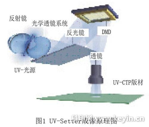 CTP技术