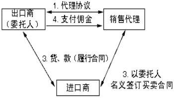 委托代理出口