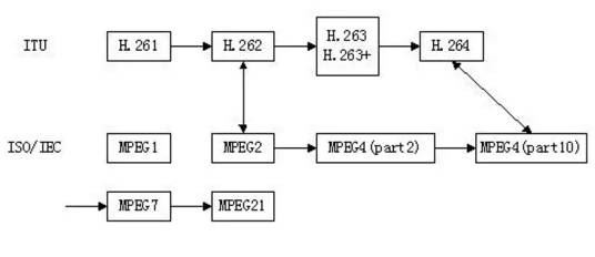 监控视频压缩编解码