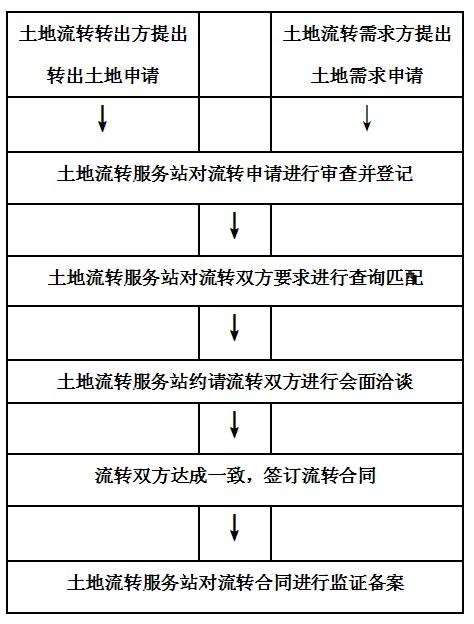 农用地流转