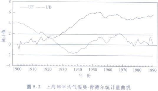 曼-肯德尔法