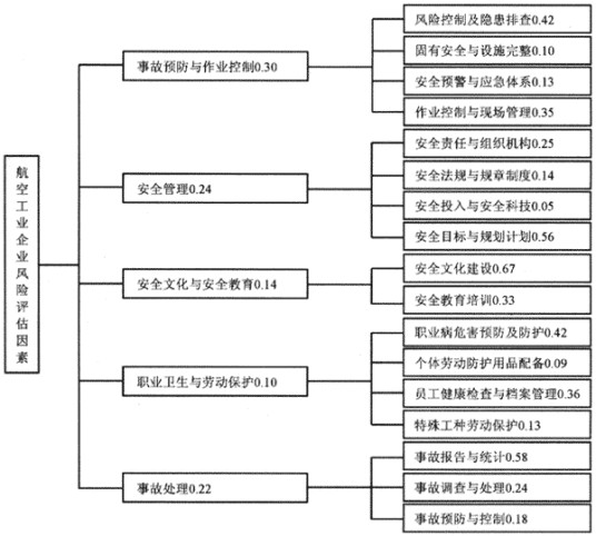 层次分析法(运筹学理论)