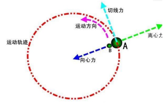 相对离心力