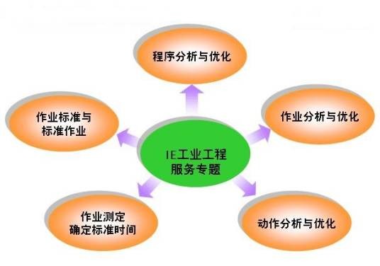 IE工业工程