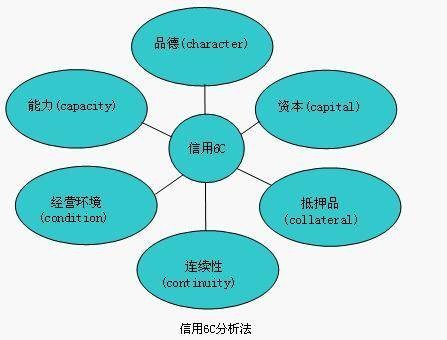 信用6C分析法