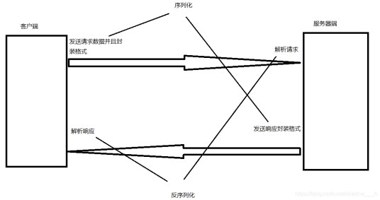 序列化器与反序列化器