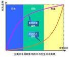 公共投资