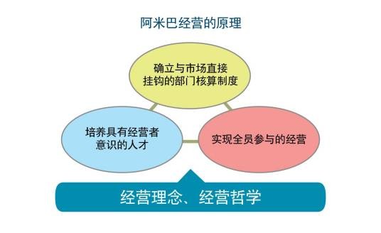 阿米巴经营原理