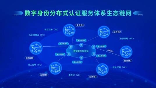 数字身份认证（数字名片）