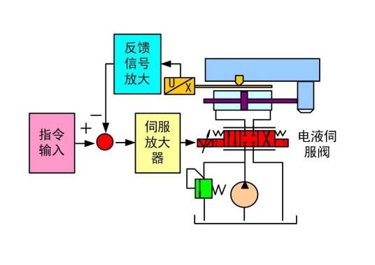 液压传动控制系统
