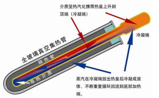 超导传热