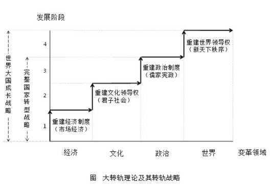 大转轨理论