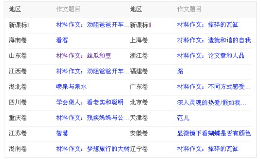 2015年全国各地高考作文题目