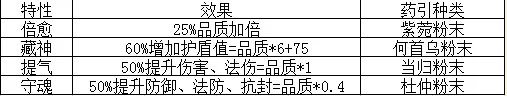 梦幻西游炼药攻略