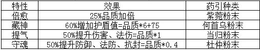 梦幻西游炼药攻略