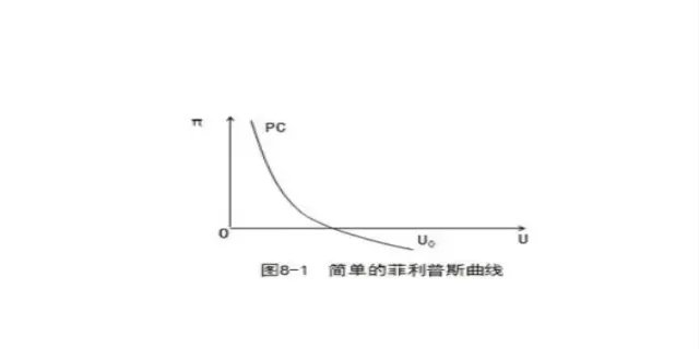 菲利普斯曲线是一条什么曲线