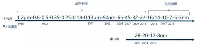 中芯国际和台积电的差距原因？