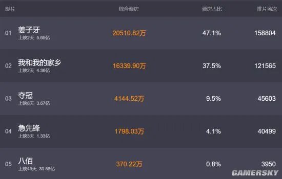 《我和我的家乡》豆瓣7.5分:各有风格 笑中带泪