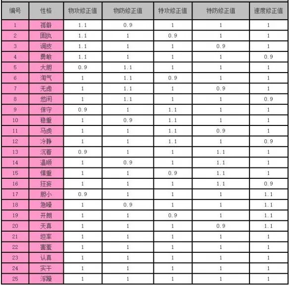 洛克王国宠物性格大全